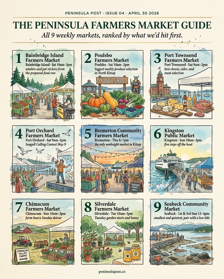 Cover of Peninsula Post issue 04, the Farmers Market Guide, in watercolor.